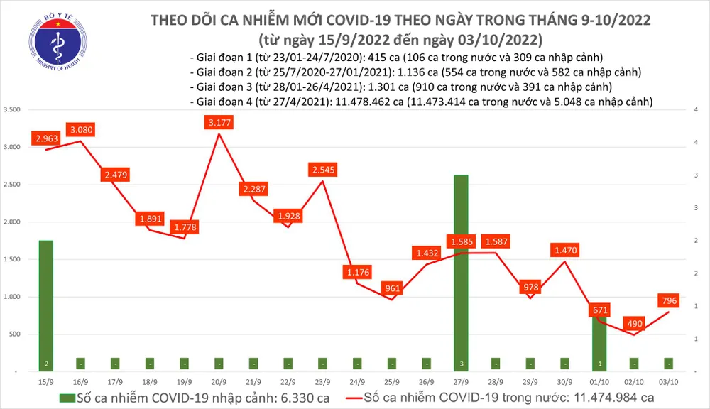 Ngày 3-10 thêm 796 ca mắc Covid-19 và 69 bệnh nhân nặng ảnh 1 Ngày 3-10 thêm 796 ca mắc Covid-19 và 69 bệnh nhân nặng ảnh 1