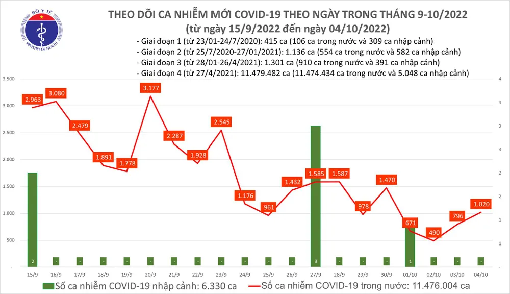 Ngày 4-10, có 2 F0 ở Hà Nội và Bến Tre tử vong, thêm 1.020 ca mắc Covid-19 ảnh 1 Ngày 4-10, có 2 F0 ở Hà Nội và Bến Tre tử vong, thêm 1.020 ca mắc Covid-19 ảnh 1