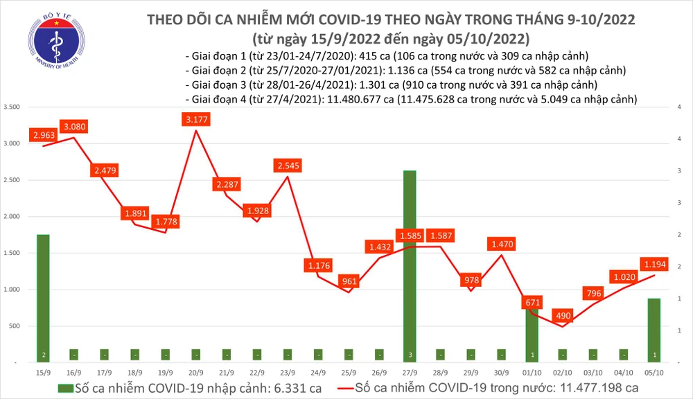 Ngày 5-10 không có F0 tử vong, Covid-19 thêm 1.194 ca mắc ảnh 1 Ngày 5-10 không có F0 tử vong, Covid-19 thêm 1.194 ca mắc ảnh 1