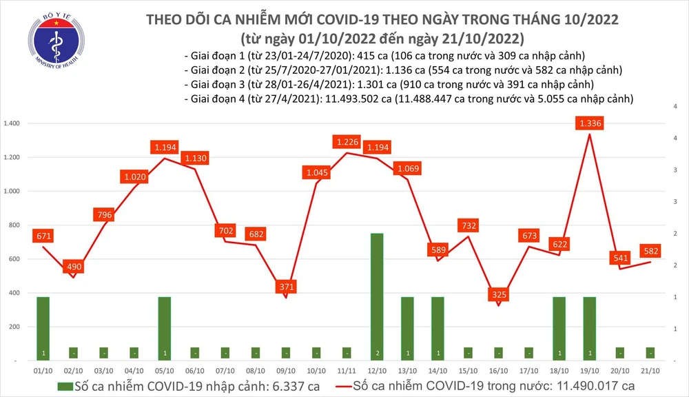 Ngày 21-10, có 55 bệnh nhân Covid-19 nặng và 584 ca mắc mới ảnh 1 Ngày 21-10, có 55 bệnh nhân Covid-19 nặng và 584 ca mắc mới ảnh 1