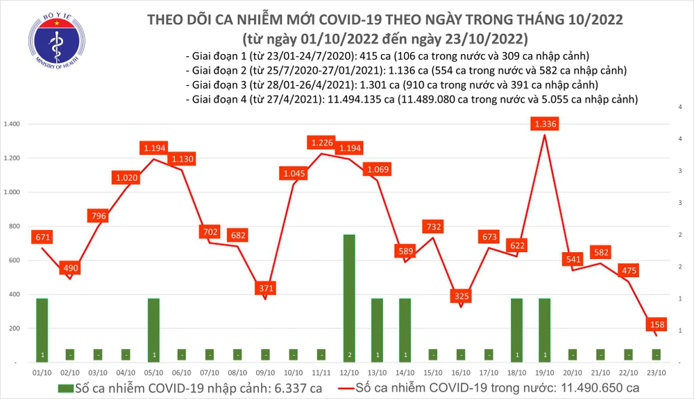 Ngày 23-10, cả nước chỉ có 158 ca mắc Covid-19 và 31 bệnh nhân nặng ảnh 1 Ngày 23-10, cả nước chỉ có 158 ca mắc Covid-19 và 31 bệnh nhân nặng ảnh 1