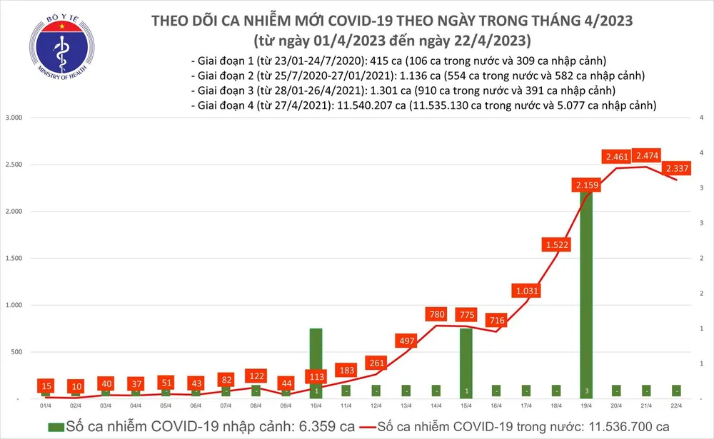 Dịch Covid-19 ngày 22-4 vẫn ở mức trên 2.300 ca Dịch Covid-19 ngày 22-4 vẫn ở mức trên 2.300 ca