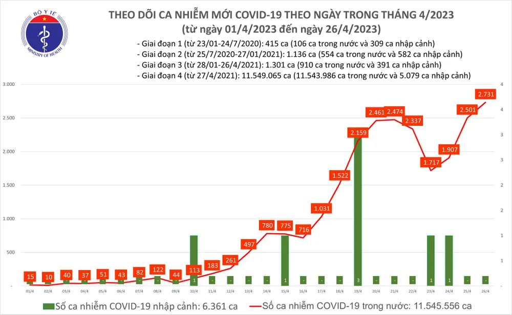 Số ca mắc Covid-19 ngày 26-4 tiếp tục tăng cao Số ca mắc Covid-19 ngày 26-4 tiếp tục tăng cao