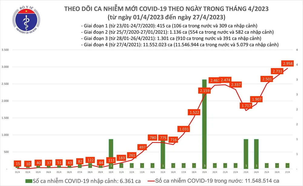 Số ca mắc Covid-19 ngày 27-4 tăng thêm gần 3.000 ca Số ca mắc Covid-19 ngày 27-4 tăng thêm gần 3.000 ca