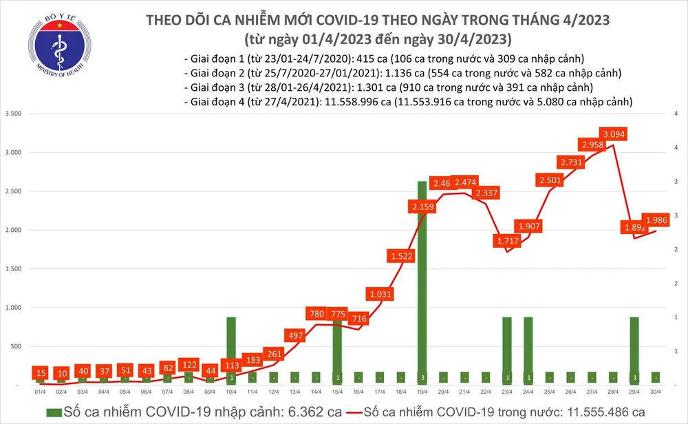 Dịch Covid-19 ngày 30 tăng thêm 1.986 ca Dịch Covid-19 ngày 30 tăng thêm 1.986 ca