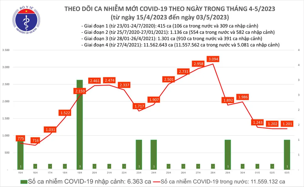 Dịch Covid-19 ngày 3-5 ghi nhận 1.201 ca mắc