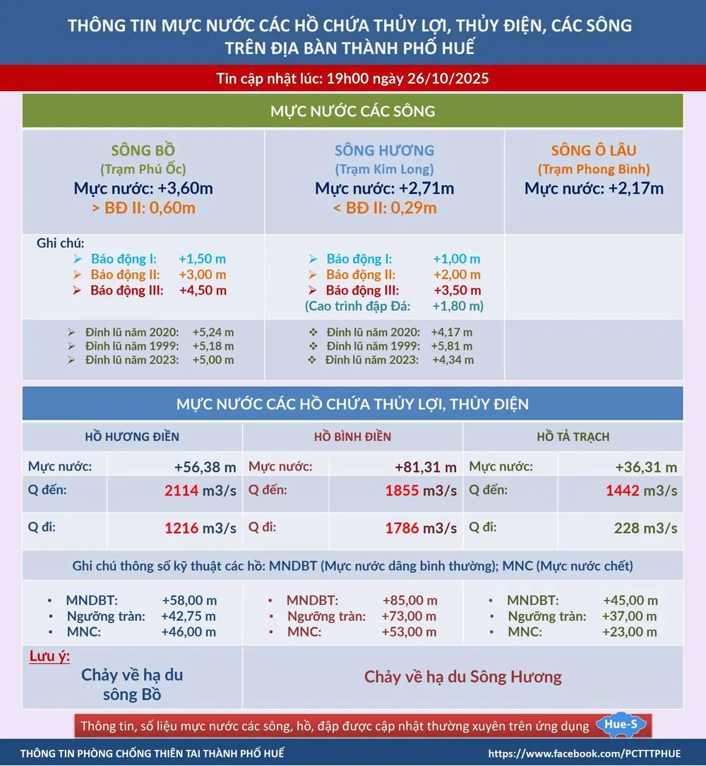 Mực nước các hồ thủy lợi, thủy điện ở TP Huế lúc 19 giờ ngày 26-10 IMG_20251026_192823.jpg