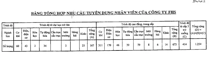 Công ty Formosa cần tuyển hơn 1.000 lao động  ảnh 2