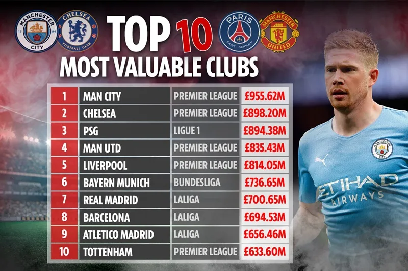 Man.City dẫn đầu tốp 10 đội hình có giá trị nhất của bóng đá thế giới.