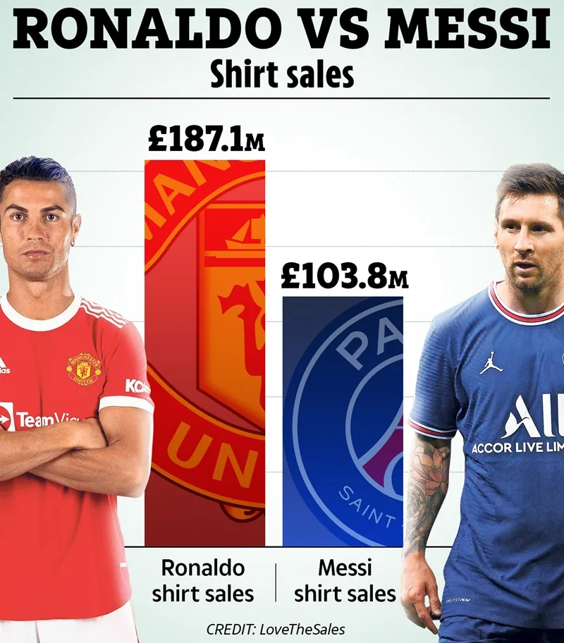 Sau hơn 1 tuần, Ronaldo đem về cho Man.United 187 triệu bảng tiền bán áo đấu ảnh 1 Sau hơn 1 tuần, Ronaldo đem về cho Man.United 187 triệu bảng tiền bán áo đấu ảnh 1