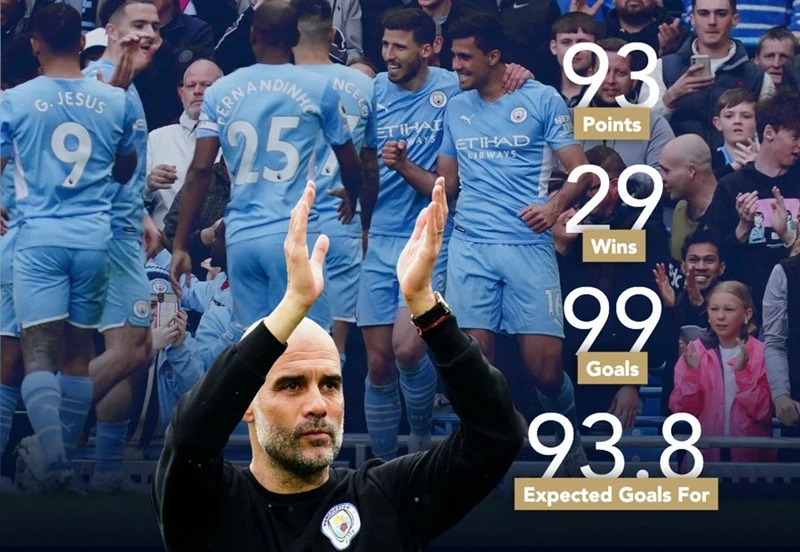 HLV Pep Guardiola tự hào về mùa giải mà Liverpool gây áp lực khủng khiếp.