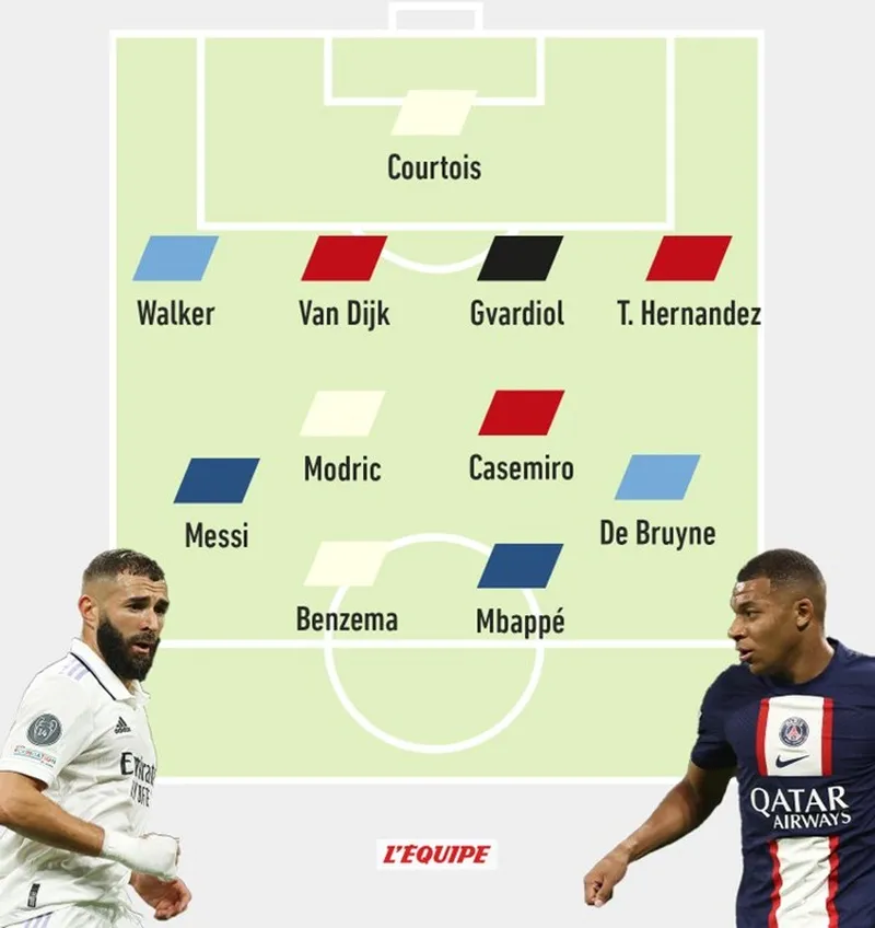 L’Equipe đã đặt tên cho đội hình xuất sắc nhất năm 2022. L’Equipe đã đặt tên cho đội hình xuất sắc nhất năm 2022.