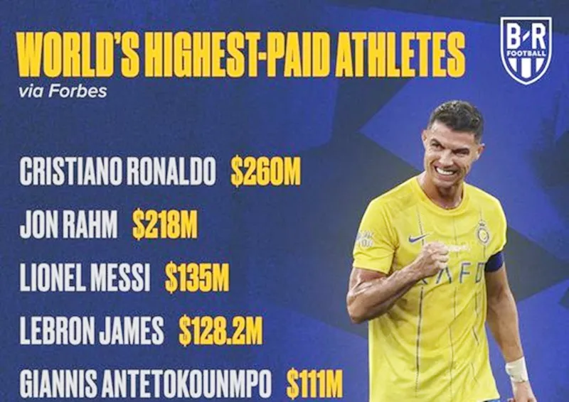Cristiano Ronaldo năm thứ 4 trong sự nghiệp được Forbes điền tên ở vị trí dẫn đầu các vận động viên thu nhập cao nhất thế giới.