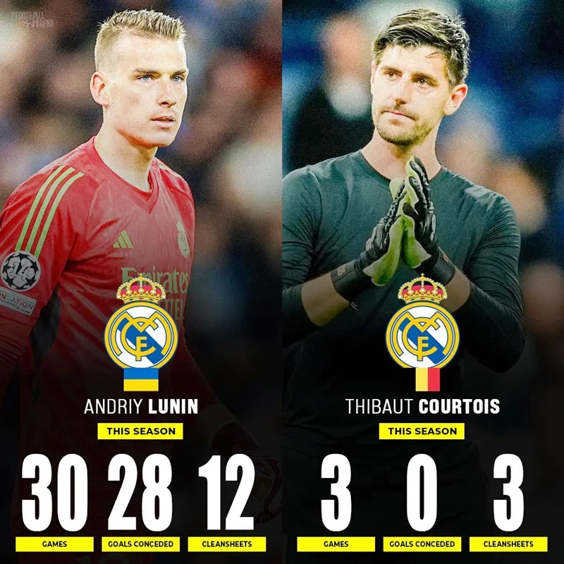 Thông số của Andriy Lunin vượt trội nhưng Thibaut Courtois có nhiều kinh nghiệm. Thibaut Courtois.jpg