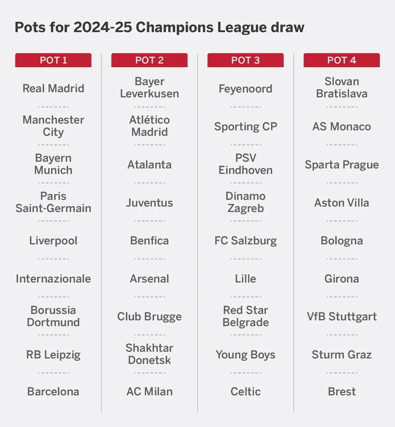 36 đội bóng lọt vào vòng bảng Champions League được chia thành 4 nhóm hạt giống Champions League.jpg