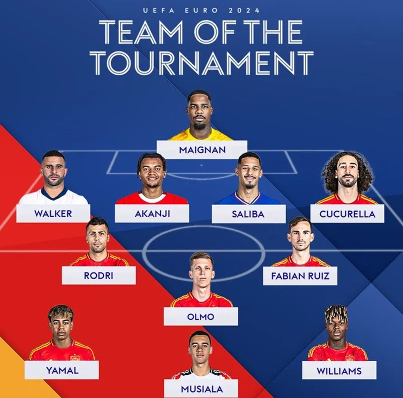 Kyle Walker là cầu thủ Anh duy nhất có tên trong đội hình tiêu biểu của Euro 2024. Walker1.jpg
