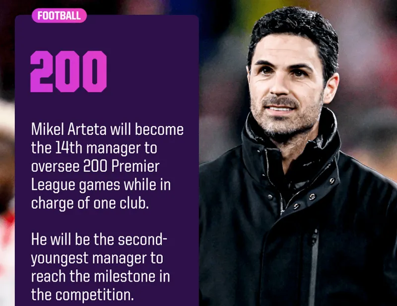 Mikel Arteta là vị HLV thứ 14 đạt được cột mốc đáng nhớ 200 trận cùng một CLB. Arteta.png