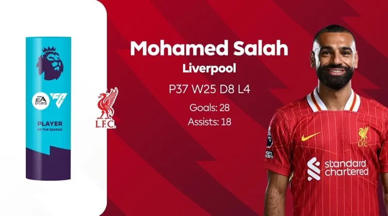 Mo Salah và giải thưởng xuất sắc nhất mùa giải
