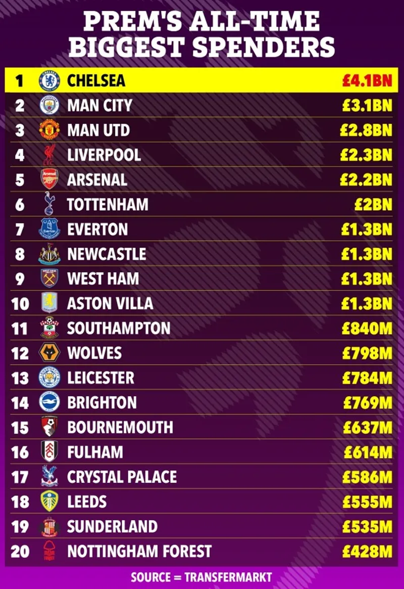 Danh sách những đội Ngoại hạng Anh chi tiêu lớn nhất mọi thời đại. Premier League.jpg
