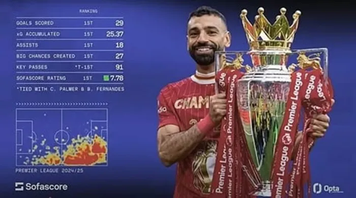Mo Salah thắng giải thưởng Sofascore của Premier League.