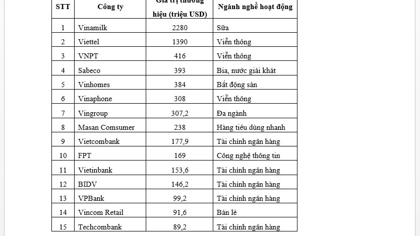 VPBank dẫn đầu khối NH TMCP về giá trị thương hiệu ảnh 1 VPBank dẫn đầu khối NH TMCP về giá trị thương hiệu ảnh 1