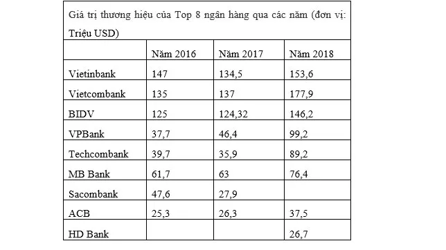 VPBank dẫn đầu khối NH TMCP về giá trị thương hiệu ảnh 3 VPBank dẫn đầu khối NH TMCP về giá trị thương hiệu ảnh 3