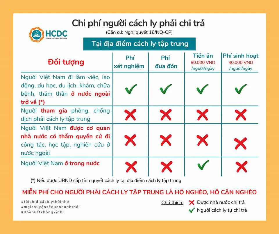 Cách tính chi phí đối với các trường hợp cách ly tại điểm cách ly tập trung