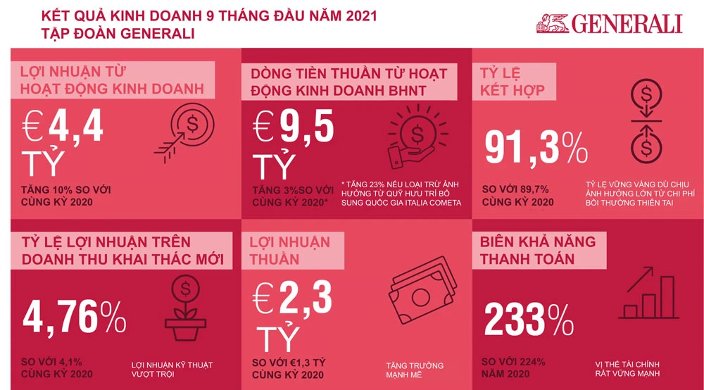 Kết quả kinh doanh 9 tháng đầu năm 2021 của Generali