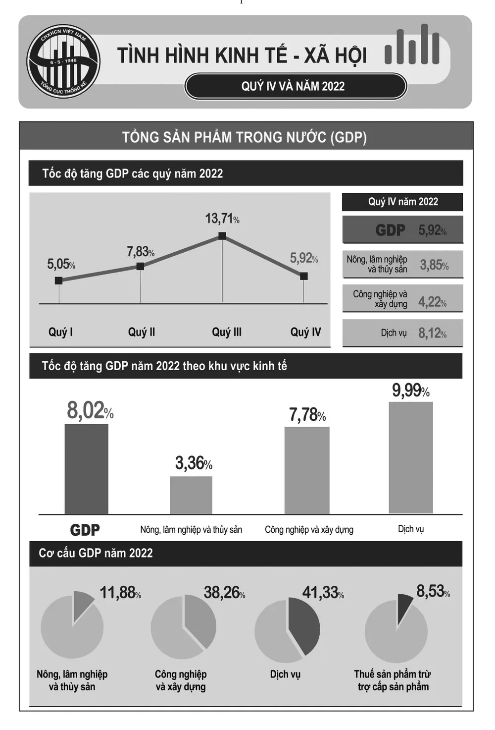 Nguồn: Tổng cục Thống kê
