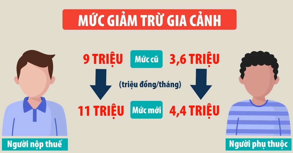 Thuế thu nhập cá nhân: Quá nhiều điểm bất hợp lý