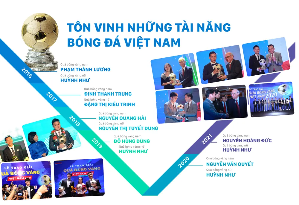 Giải thưởng Quả bóng vàng Việt Nam - Sự kiện tôn vinh tài năng bóng đá Việt. Đồ họa: HỮU VI Giải thưởng Quả bóng vàng Việt Nam - Sự kiện tôn vinh tài năng bóng đá Việt. Đồ họa: HỮU VI