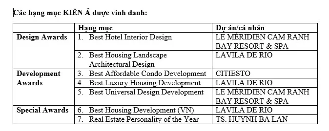 Kiến Á thắng lớn ở 7 hạng mục giải thưởng bất động sản uy tín Viet Nam Property Awards 2018 ảnh 6