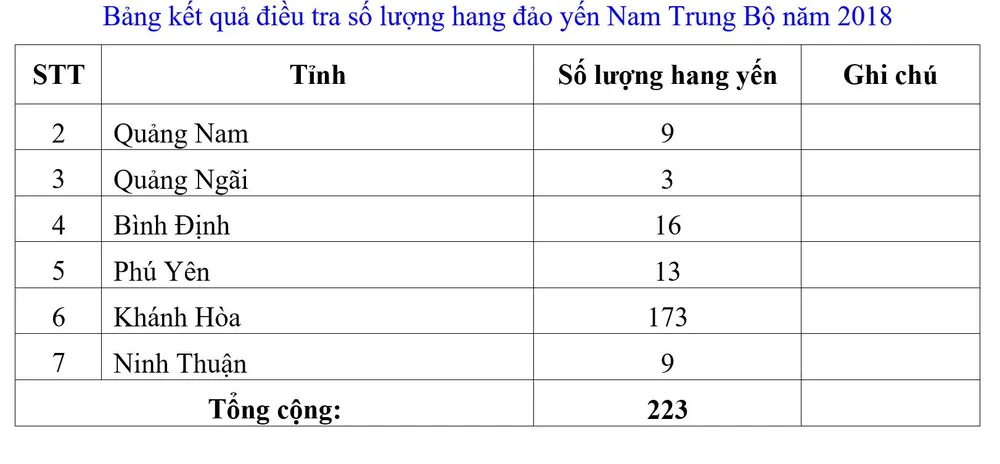 Phát triển bền vững nghề nuôi chim Yến tại Nam Trung bộ và Tây Nguyên ảnh 2