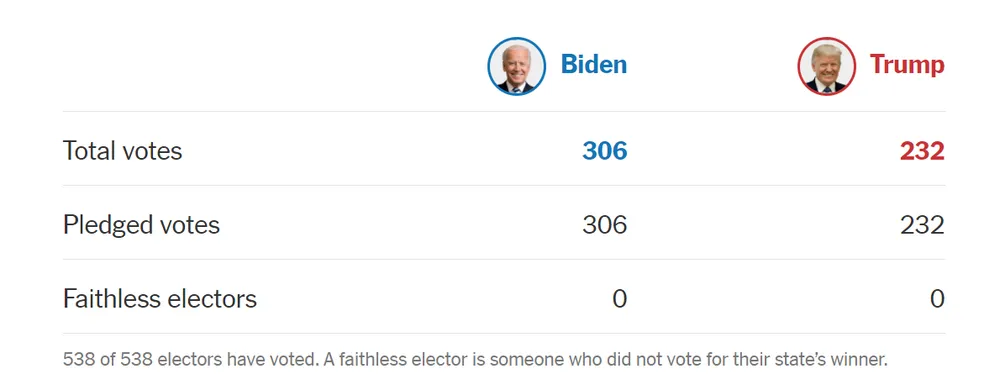 Với 306 phiếu đại cử tri, Joe Biden chính thức trở thành Tổng thống thứ 46 của Mỹ ảnh 1