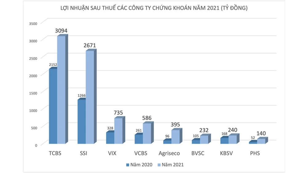 Nhiều công ty chứng khoán báo lãi cao kỷ lục 