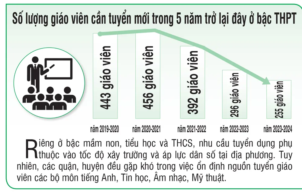 Hàng Ngàn Ứng Viên Tham Gia Kỳ Thi Tuyển Giáo Viên Tại TP.HCM