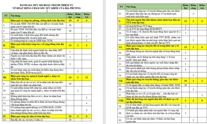 Bảng điểm đánh giá mức độ hoàn thành nhiệm vụ về hoạt động chăm sóc sức khỏe của các quận, huyện TP Thủ Đức trên địa bàn TPHCM 