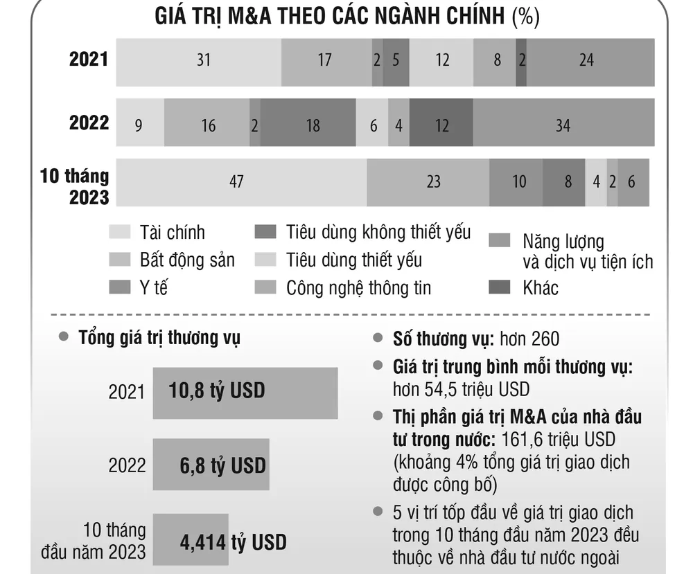 Nguồn: Capital IQ, VIR, KPMG phân tích; Báo cáo “M&A Việt Nam chuyển mình: Từ cơ hội đến chiến lược”, KPMG phát hành tháng 11-2023 tr6-14-12-2023-4175.jpg