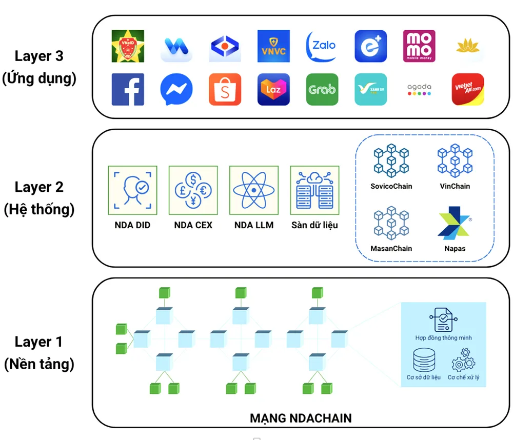 Sơ đồ nền tảng Blockchain quốc gia với các cấp độ đang được phát triển S4d.jpg