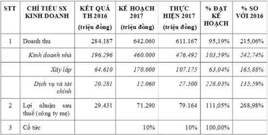 Intresco: 2018 doanh thu 674 tỷ đồng, lợi nhuận sau thuế 76 tỷ đồng ảnh 2 Intresco: 2018 doanh thu 674 tỷ đồng, lợi nhuận sau thuế 76 tỷ đồng ảnh 2