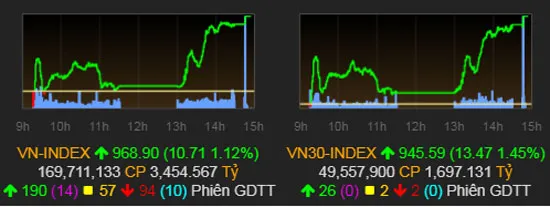 VN Index trở lại sắc xanh sau 8 phiên giảm sâu.