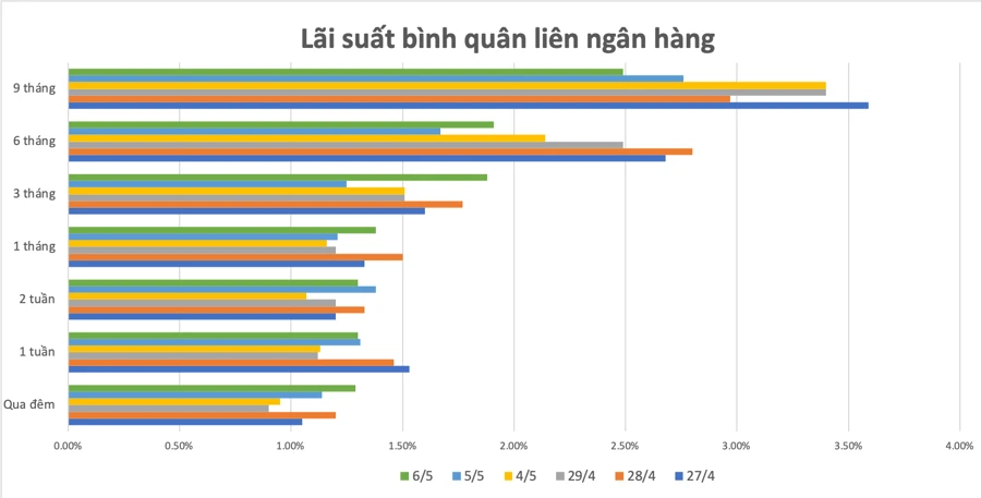 Lãi suất sẽ tăng ít nhất 1% vào nửa cuối năm ảnh 2 Lãi suất sẽ tăng ít nhất 1% vào nửa cuối năm ảnh 2