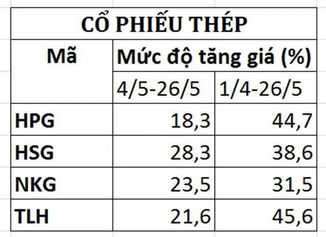 Kinh ngạc tốc độ tăng giá của cổ phiếu thép và ngân hàng ảnh 2 Kinh ngạc tốc độ tăng giá của cổ phiếu thép và ngân hàng ảnh 2