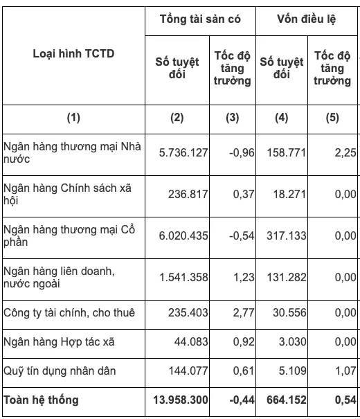 Vốn điều lệ khối ngân hàng tư nhân gấp đôi khối ngân hàng nhà nước ảnh 2 Vốn điều lệ khối ngân hàng tư nhân gấp đôi khối ngân hàng nhà nước ảnh 2