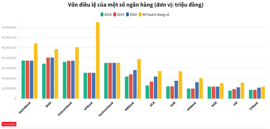 Vốn điều lệ khối ngân hàng tư nhân gấp đôi khối ngân hàng nhà nước ảnh 1 Vốn điều lệ khối ngân hàng tư nhân gấp đôi khối ngân hàng nhà nước ảnh 1