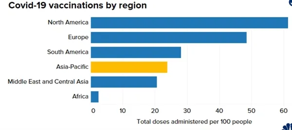 Tại sao châu Á tụt lại trong cuộc đua chấm dứt Covid-19? ảnh 4 Tại sao châu Á tụt lại trong cuộc đua chấm dứt Covid-19? ảnh 4
