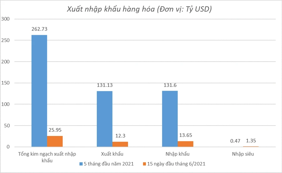 Nhập siêu 1,35 tỷ USD trong nửa đầu tháng 6, có đáng lo? ảnh 1 Nhập siêu 1,35 tỷ USD trong nửa đầu tháng 6, có đáng lo? ảnh 1
