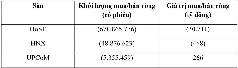 Nhà đầu tư nước ngoài đã rút hơn 1 tỷ USD khỏi sàn chứng khoán ảnh 1 Nhà đầu tư nước ngoài đã rút hơn 1 tỷ USD khỏi sàn chứng khoán ảnh 1
