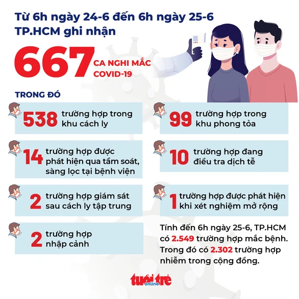 TPHCM tiếp tục áp dụng Chỉ thị 10 sau 0h ngày 29-6 ảnh 2 TPHCM tiếp tục áp dụng Chỉ thị 10 sau 0h ngày 29-6 ảnh 2