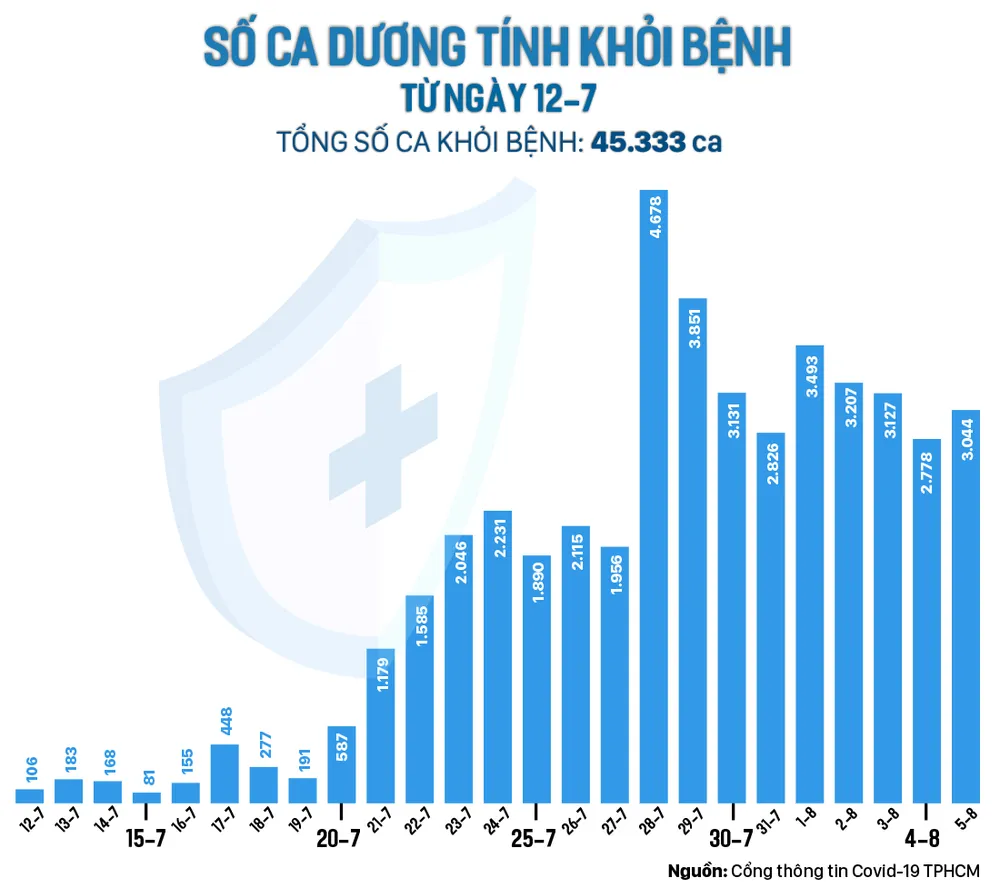 Tín hiệu tích cực trong phòng, chống dịch Covid-19 tại TPHCM ảnh 4 Tín hiệu tích cực trong phòng, chống dịch Covid-19 tại TPHCM ảnh 4